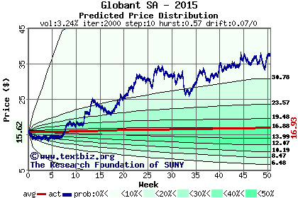 Predicted price distribution