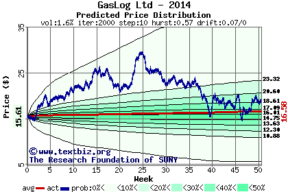 Predicted price distribution