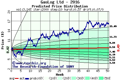 Predicted price distribution