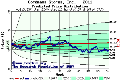 Predicted price distribution