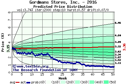 Predicted price distribution
