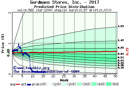 Predicted price distribution