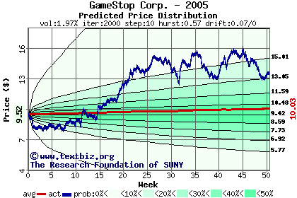 Predicted price distribution