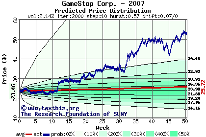 Predicted price distribution