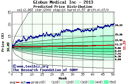 Predicted price distribution