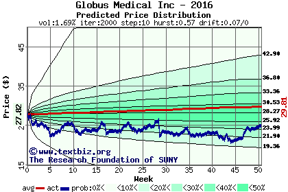 Predicted price distribution