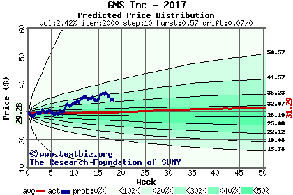 Predicted price distribution