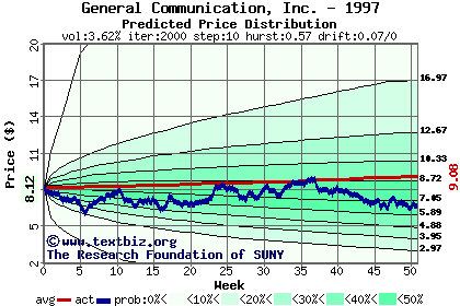 Predicted price distribution