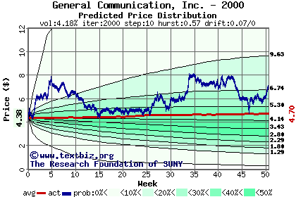 Predicted price distribution