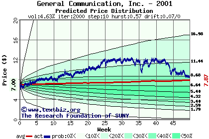 Predicted price distribution