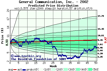 Predicted price distribution