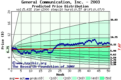 Predicted price distribution