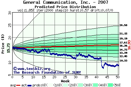 Predicted price distribution