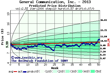 Predicted price distribution