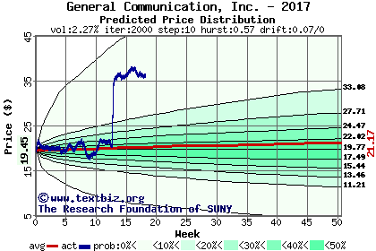 Predicted price distribution