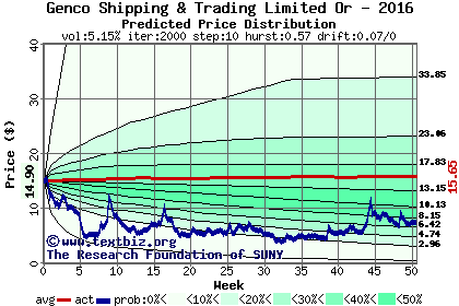 Predicted price distribution