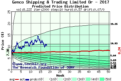 Predicted price distribution