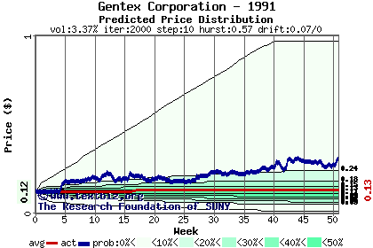 Predicted price distribution