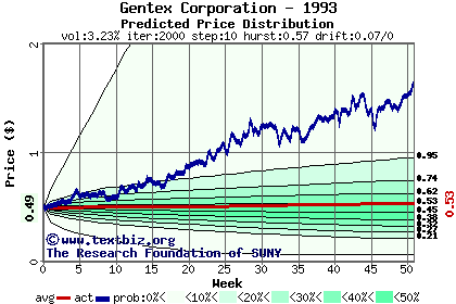 Predicted price distribution