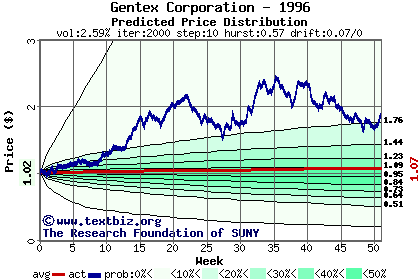 Predicted price distribution