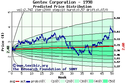 Predicted price distribution