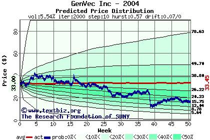 Predicted price distribution