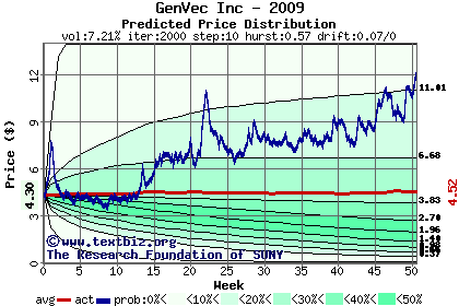 Predicted price distribution