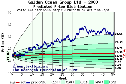 Predicted price distribution