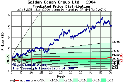 Predicted price distribution