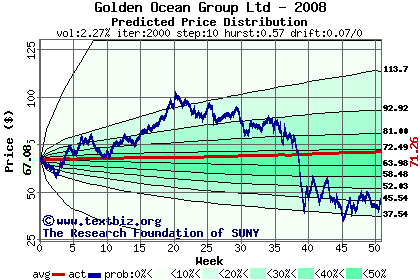 Predicted price distribution