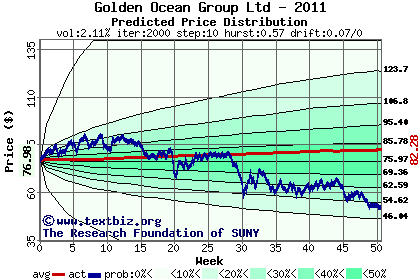 Predicted price distribution