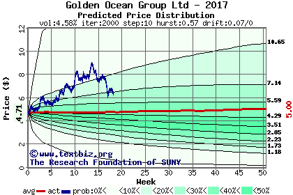 Predicted price distribution