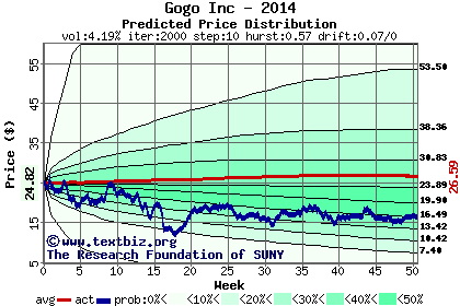 Predicted price distribution