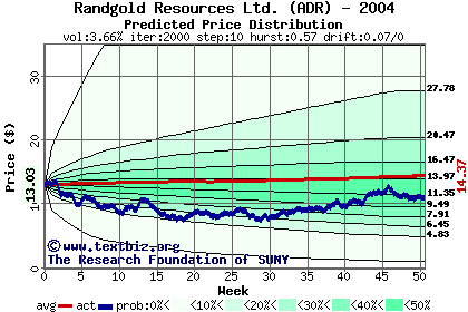 Predicted price distribution