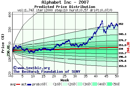 Predicted price distribution