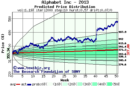 Predicted price distribution