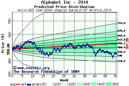 Predicted price distribution