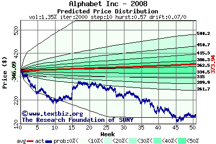 Predicted price distribution