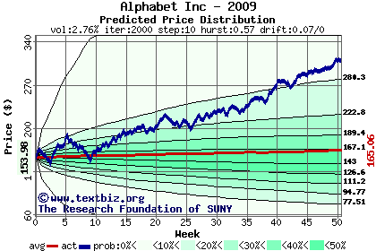 Predicted price distribution