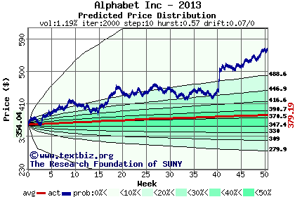 Predicted price distribution