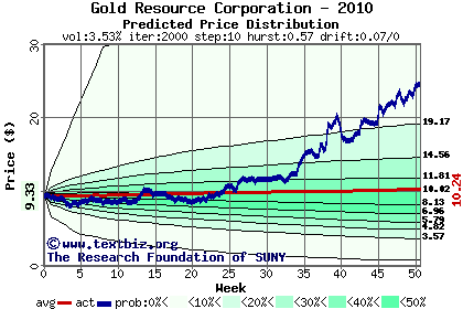 Predicted price distribution