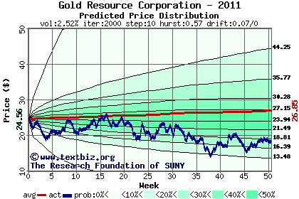 Predicted price distribution