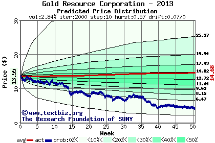 Predicted price distribution