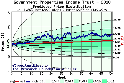 Predicted price distribution