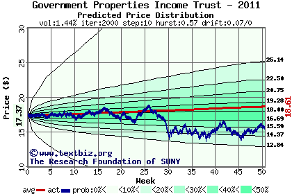 Predicted price distribution