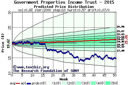 Predicted price distribution