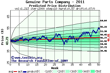 Predicted price distribution