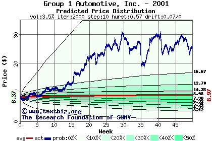 Predicted price distribution