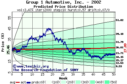 Predicted price distribution