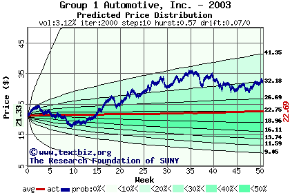 Predicted price distribution